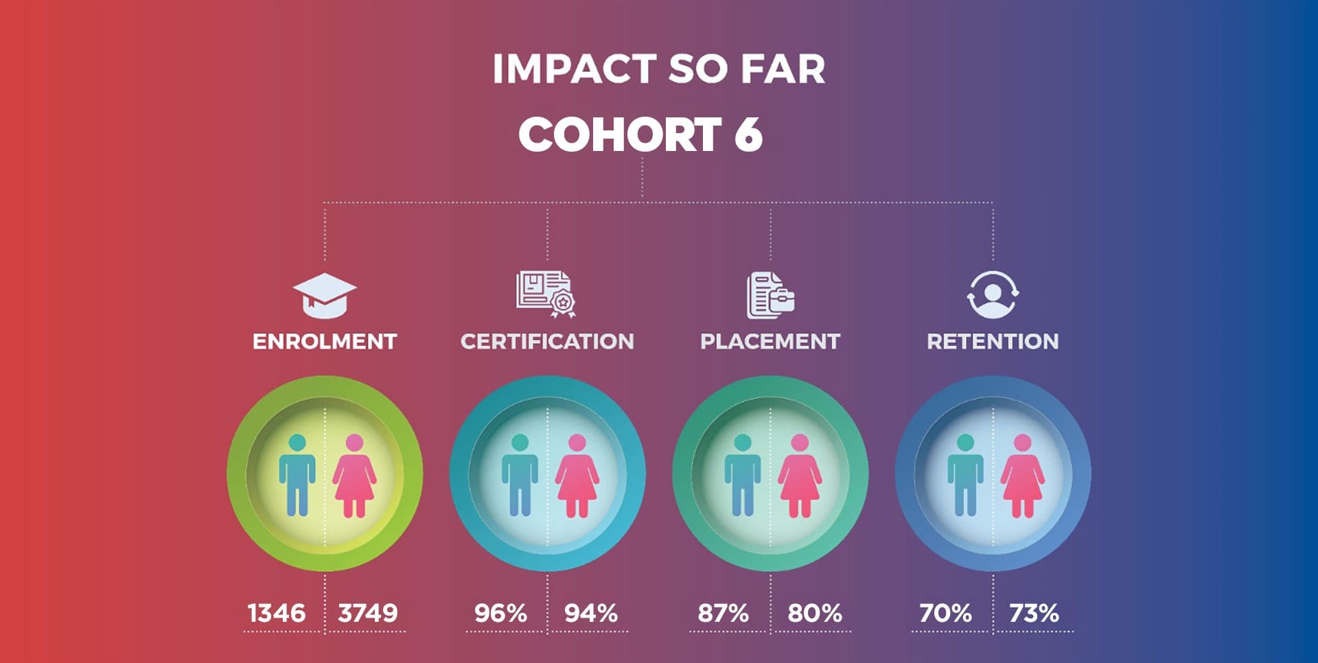 Impact cohort 6